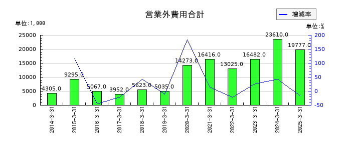 大丸エナウィンの営業外費用合計の推移