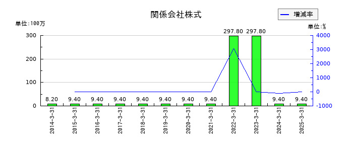 大丸エナウィンの関係会社株式の推移