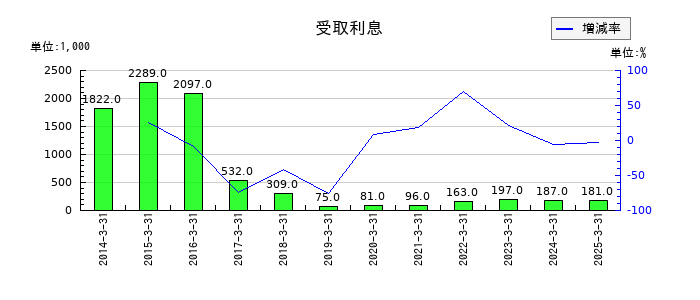 大丸エナウィンの受取利息の推移