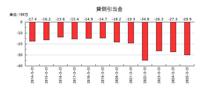 大丸エナウィンの貸倒引当金の推移