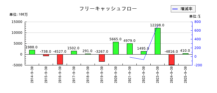 マミーマートホールディングスのフリーキャッシュフロー推移