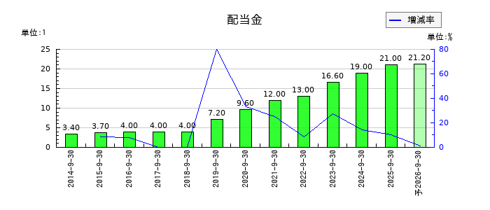 マミーマートホールディングスの年間配当金推移