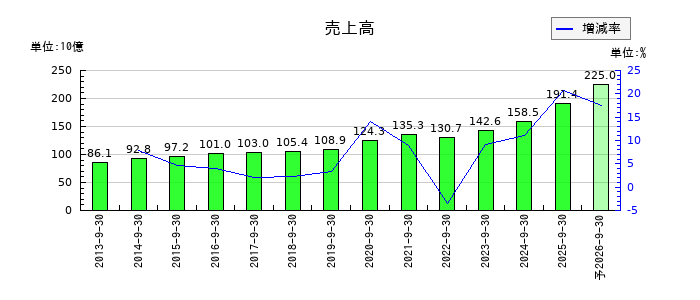 マミーマートホールディングスの通期の売上高推移