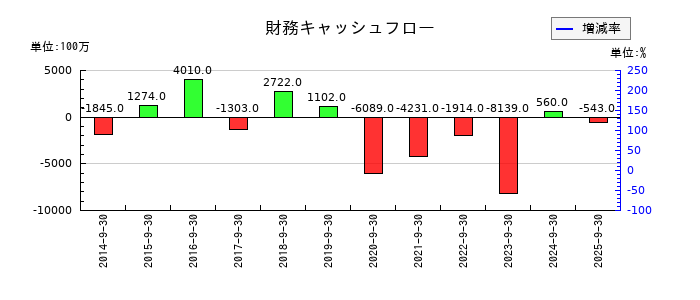 マミーマートホールディングスの財務キャッシュフロー推移