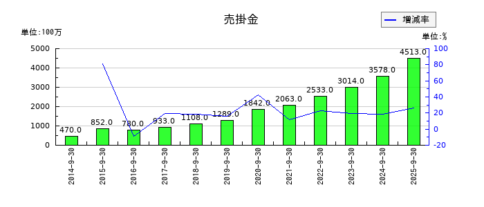 マミーマートホールディングスの売掛金の推移