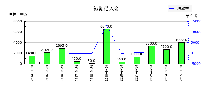 マミーマートホールディングスの短期借入金の推移