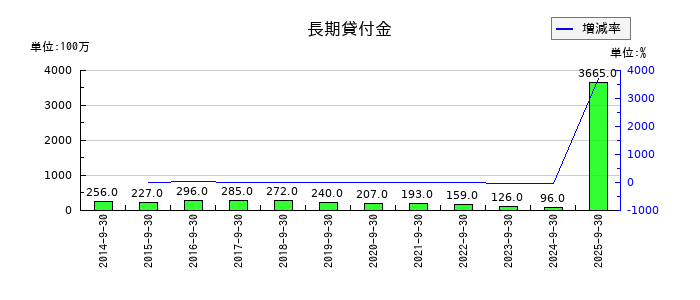 マミーマートホールディングスの長期貸付金の推移