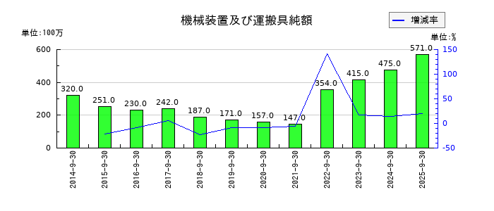 マミーマートホールディングスの機械装置及び運搬具純額の推移