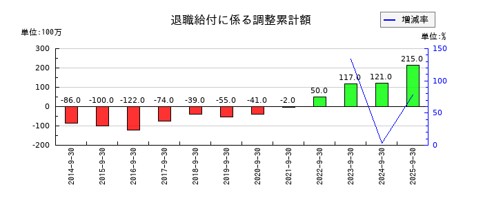 マミーマートホールディングスの退職給付に係る調整累計額の推移