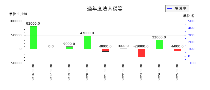 マミーマートホールディングスの過年度法人税等の推移