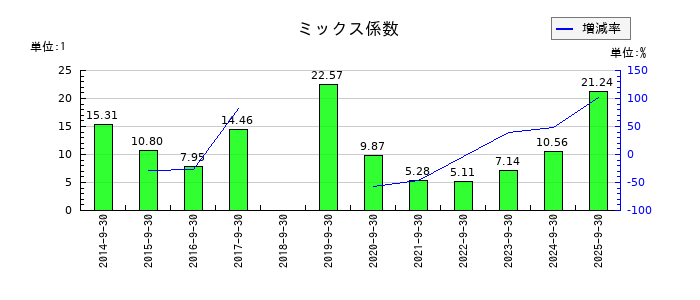 マミーマートホールディングスのミックス係数の推移