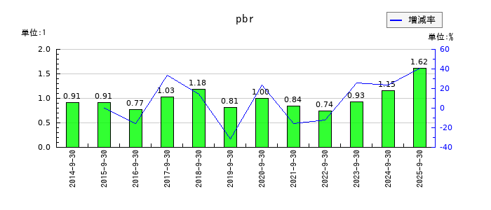 マミーマートホールディングスのpbrの推移