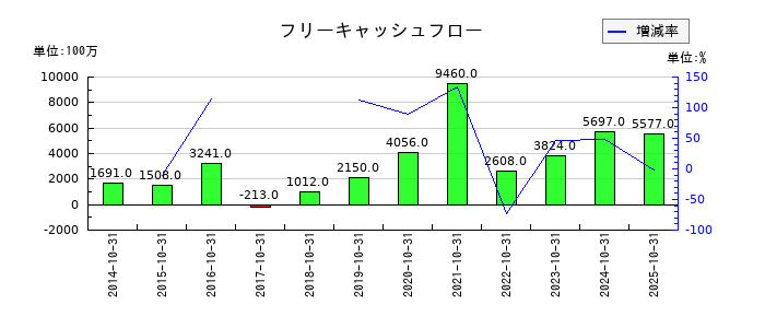 泉州電業のフリーキャッシュフロー推移