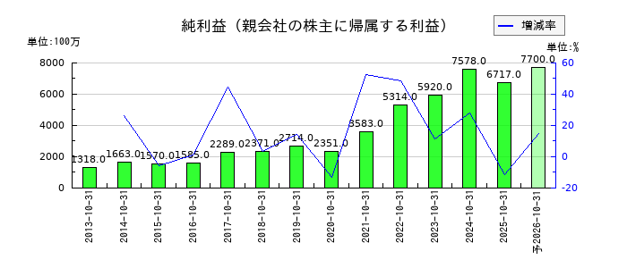 泉州電業の通期の純利益推移