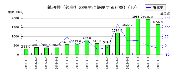 泉州電業の第1四半期の純利益推移