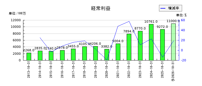 泉州電業の通期の経常利益推移