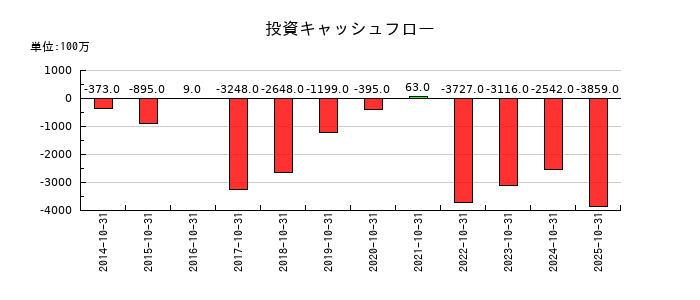 泉州電業の投資キャッシュフロー推移