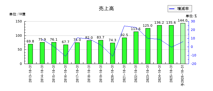 泉州電業の通期の売上高推移