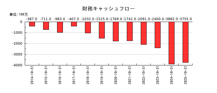 泉州電業の財務キャッシュフロー推移