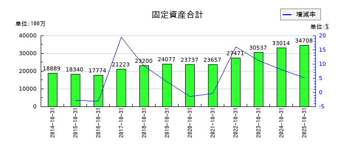 泉州電業の固定資産合計の推移