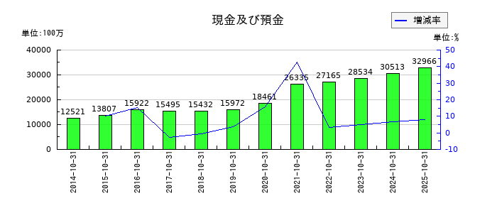 泉州電業の現金及び預金の推移