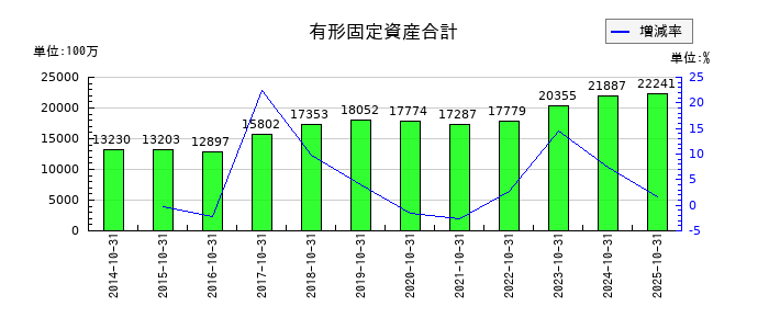 泉州電業の有形固定資産合計の推移