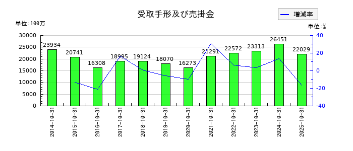 泉州電業の受取手形及び売掛金の推移