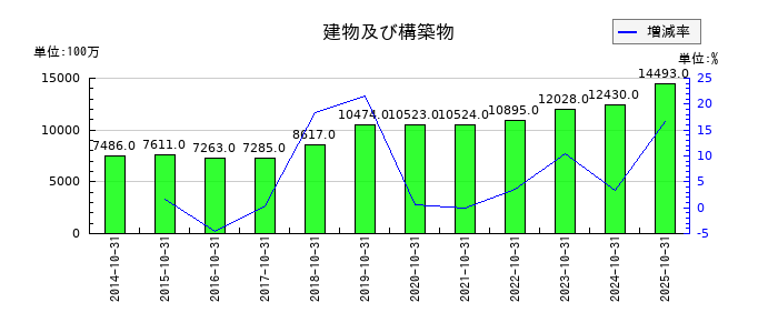 泉州電業の建物及び構築物の推移