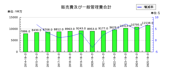泉州電業の販売費及び一般管理費合計の推移