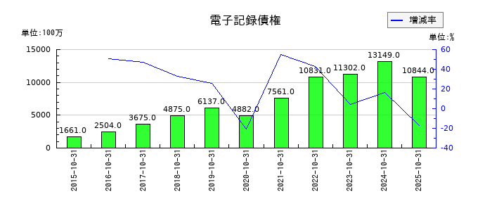 泉州電業の電子記録債権の推移