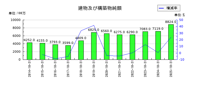 泉州電業の建物及び構築物純額の推移