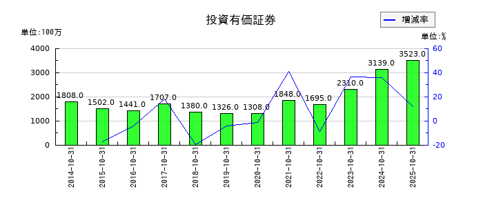 泉州電業の投資有価証券の推移