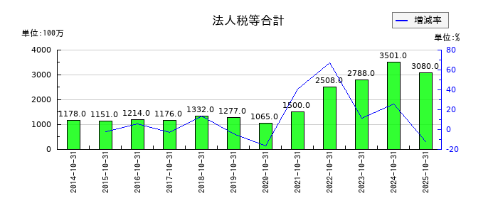 泉州電業の法人税等合計の推移