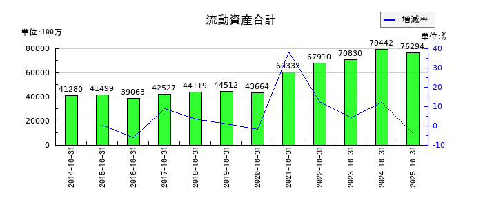 泉州電業の流動資産合計の推移