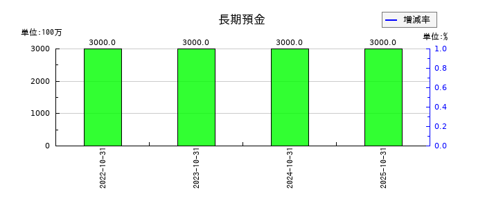 泉州電業の長期預金の推移