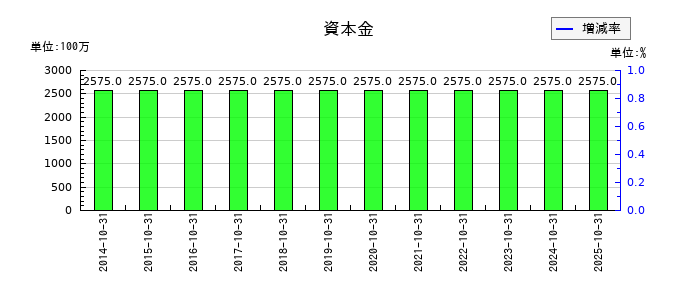 泉州電業の資本金の推移