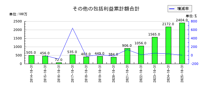 泉州電業のその他の包括利益累計額合計の推移
