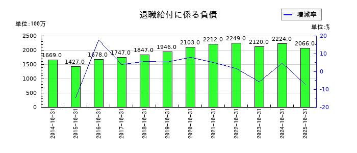 泉州電業の退職給付に係る負債の推移