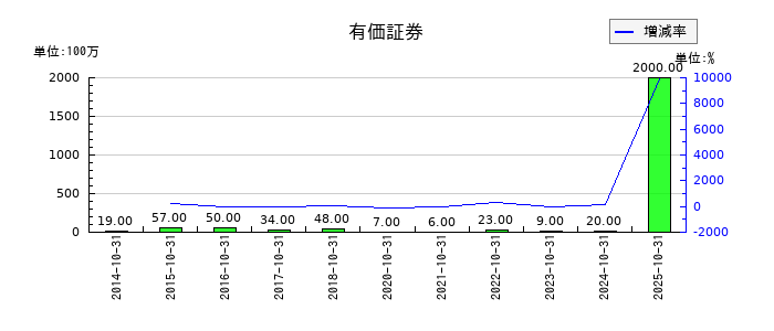 泉州電業の有価証券の推移