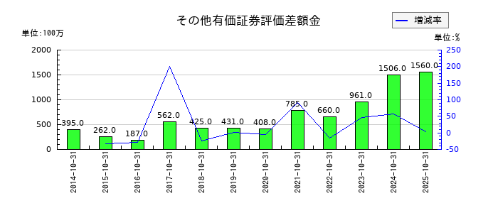 泉州電業のその他有価証券評価差額金の推移