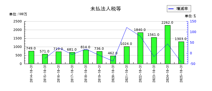 泉州電業の未払法人税等の推移