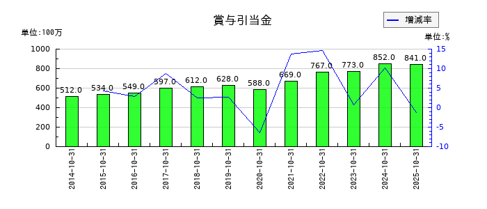 泉州電業の賞与引当金の推移