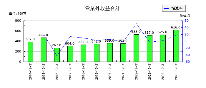 泉州電業の営業外収益合計の推移