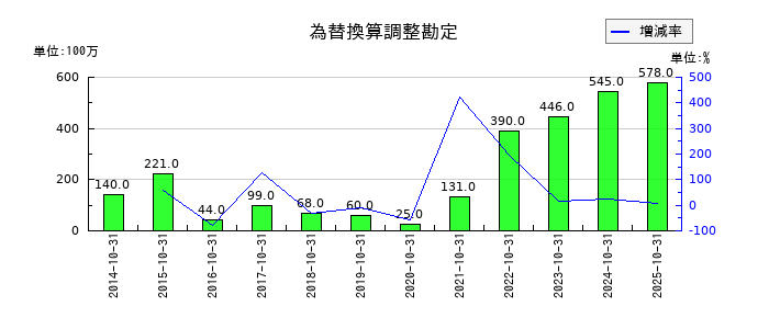 泉州電業の為替換算調整勘定の推移