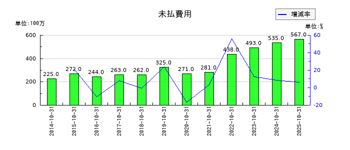 泉州電業の未払費用の推移