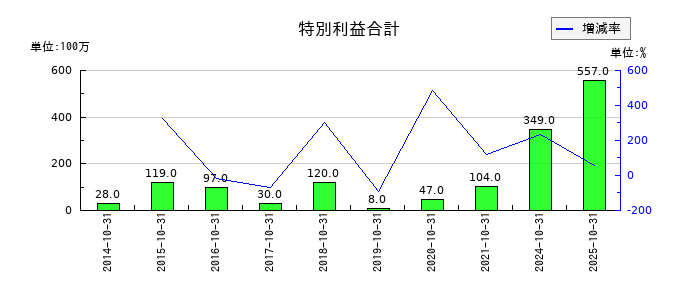 泉州電業の特別利益合計の推移