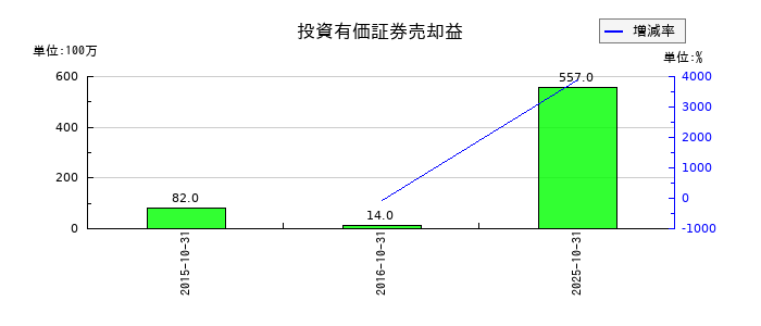 泉州電業の投資有価証券売却益の推移