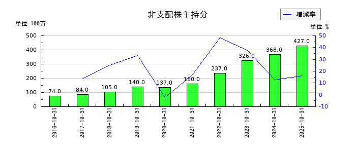 泉州電業の非支配株主持分の推移