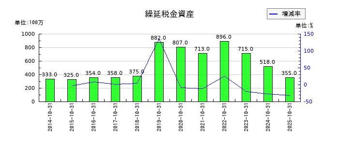 泉州電業の繰延税金資産の推移