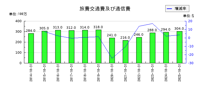 泉州電業の旅費交通費及び通信費の推移